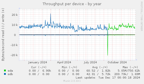 Throughput per device