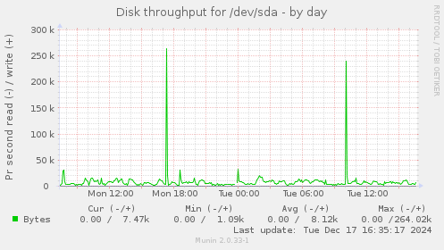 Disk throughput for /dev/sda