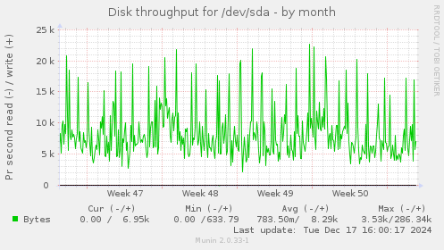 Disk throughput for /dev/sda