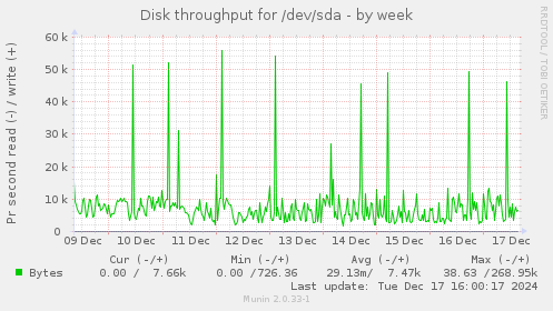 Disk throughput for /dev/sda