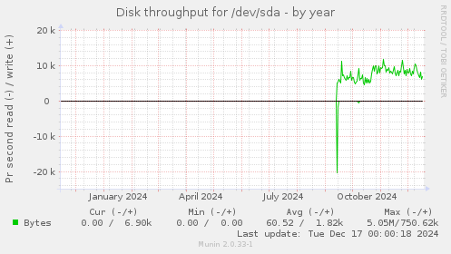 Disk throughput for /dev/sda