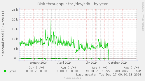 Disk throughput for /dev/sdb