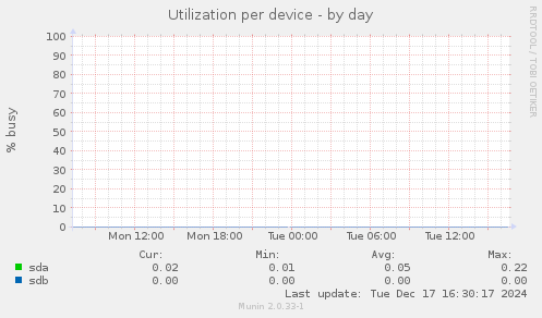 Utilization per device