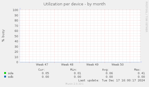 Utilization per device