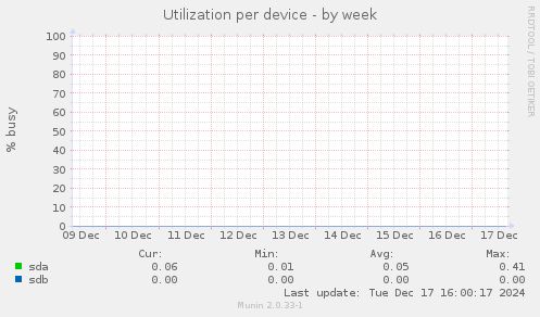 Utilization per device