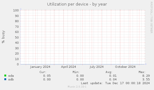 Utilization per device