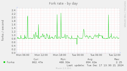 Fork rate