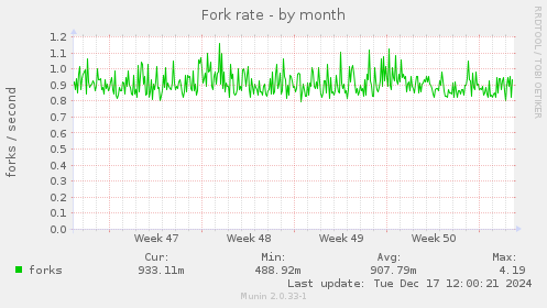 Fork rate