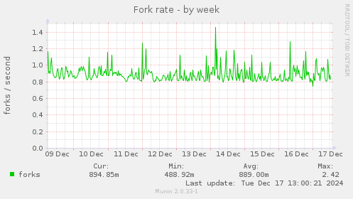 Fork rate