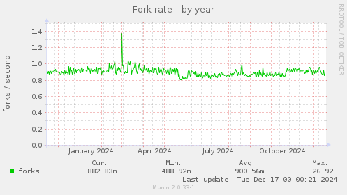 Fork rate