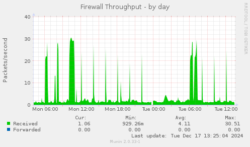 Firewall Throughput