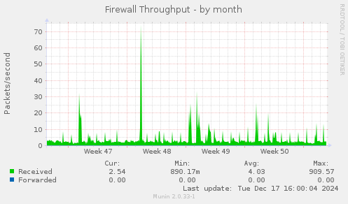 Firewall Throughput