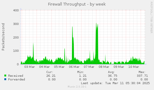 Firewall Throughput