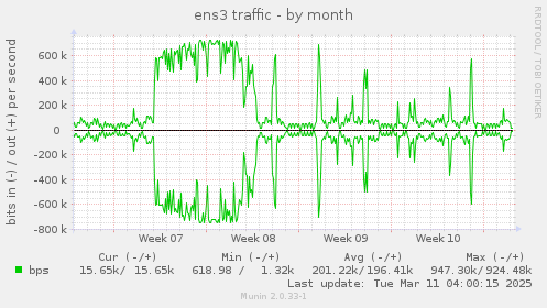 ens3 traffic