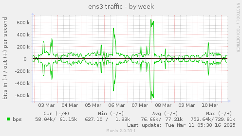 ens3 traffic