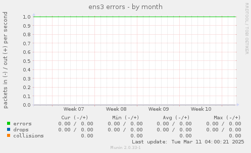 ens3 errors