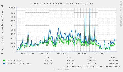 Interrupts and context switches