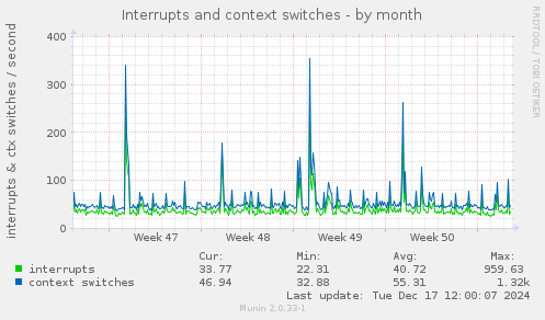 Interrupts and context switches