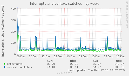 Interrupts and context switches