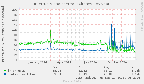 Interrupts and context switches