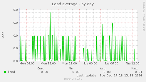 Load average