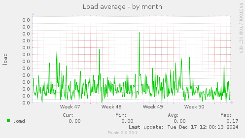 Load average