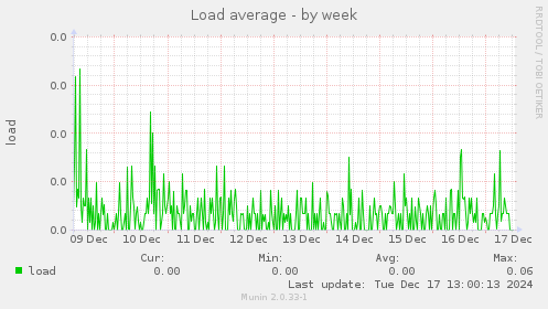 Load average