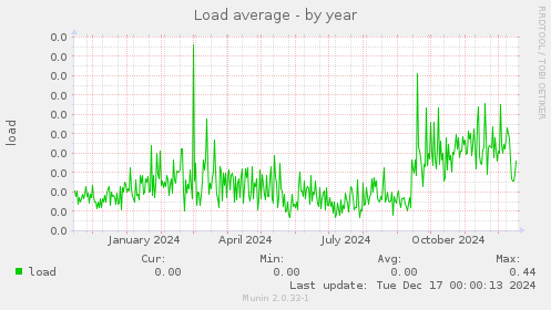 Load average