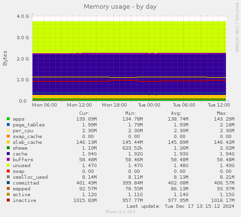 Memory usage