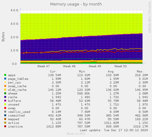 Memory usage