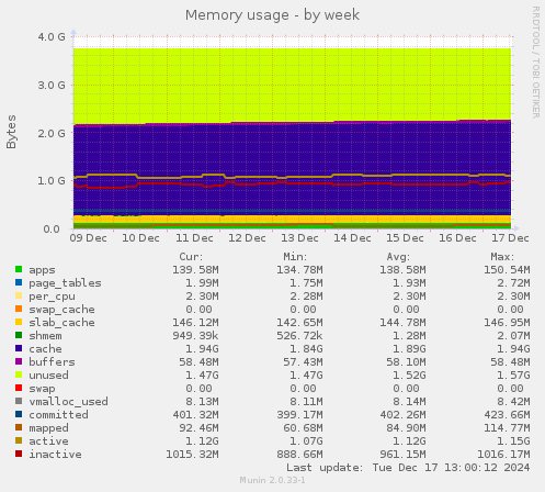 Memory usage