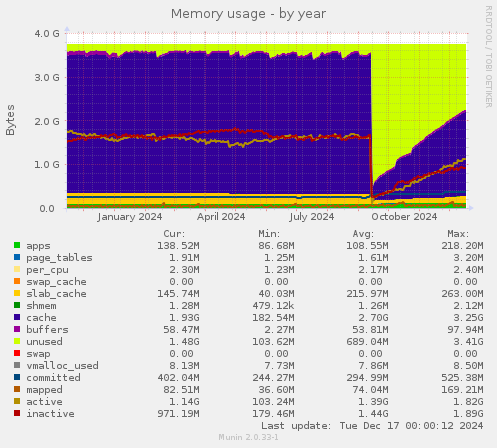 Memory usage