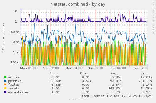 Netstat, combined