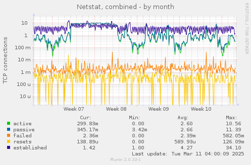 Netstat, combined