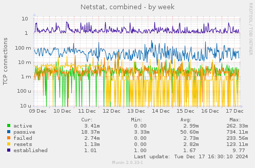 Netstat, combined