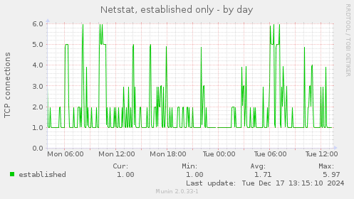 Netstat, established only