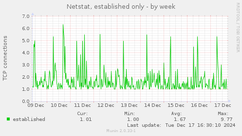 Netstat, established only