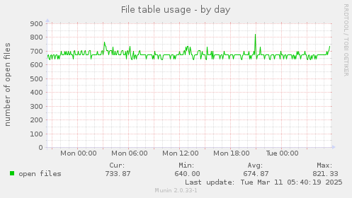 File table usage