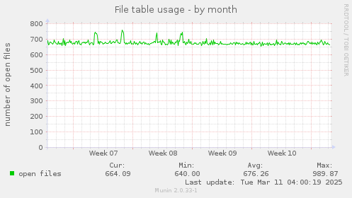 File table usage