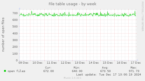 File table usage