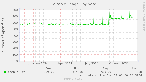 File table usage