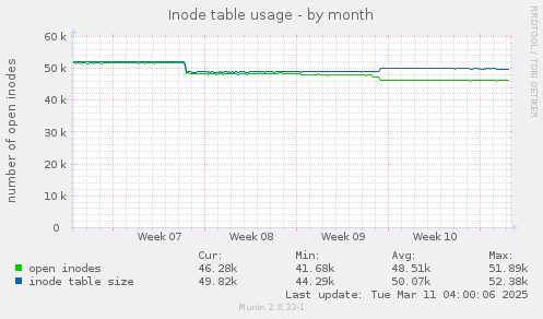 Inode table usage