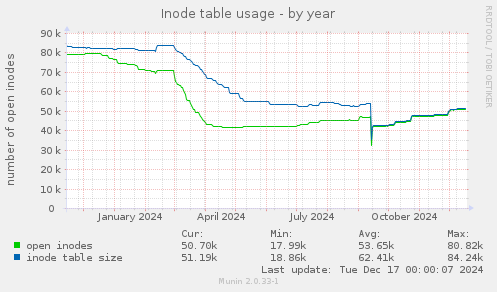 Inode table usage