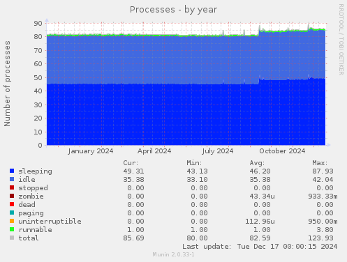 Processes