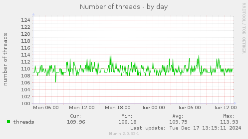 Number of threads