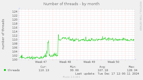 Number of threads