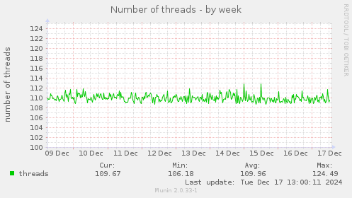 Number of threads