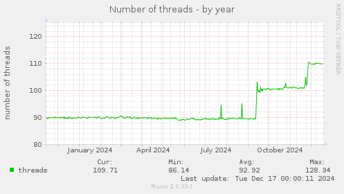 Number of threads