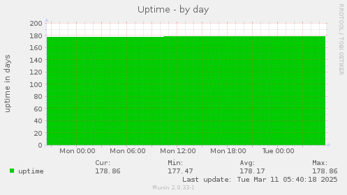 Uptime