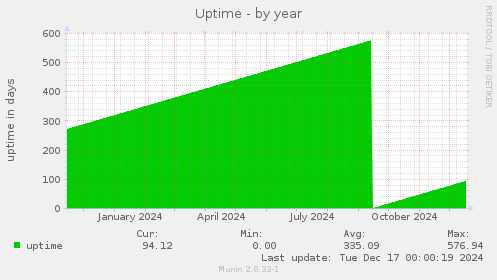 Uptime